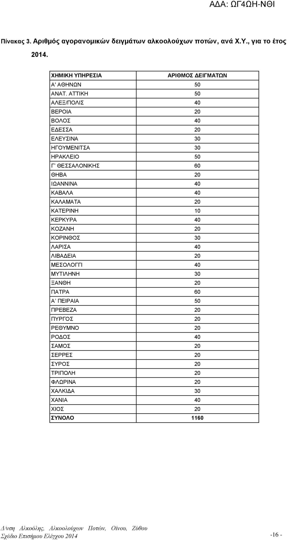 ΚΑΛΑΜΑΤΑ 20 ΚΑΤΕΡΙΝΗ 10 ΚΕΡΚΥΡΑ 40 ΚΟΖΑΝΗ 20 ΚΟΡΙΝΘΟΣ 30 ΛΑΡΙΣΑ 40 ΛΙΒΑΔΕΙΑ 20 ΜΕΣΟΛΟΓΓΙ 40 ΜΥΤΙΛΗΝΗ 30 ΞΑΝΘΗ 20 ΠΑΤΡΑ 60 Α ΠΕΙΡΑΙΑ 50 ΠΡΕΒΕΖΑ 20