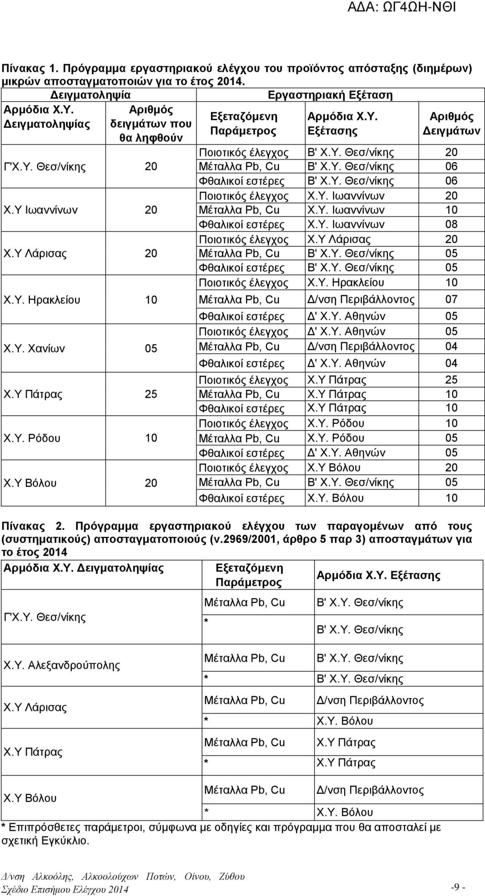 Υ Βόλου 20 Εξεταζόμενη Παράμετρος Αρμόδια Χ.Υ. Εξέτασης Αριθμός Δειγμάτων Ποιοτικός έλεγχος Β' Χ.Υ. Θεσ/νίκης 20 Μέταλλα Pb, Cu Β' Χ.Υ. Θεσ/νίκης 06 Φθαλικοί εστέρες Β' Χ.Υ. Θεσ/νίκης 06 Ποιοτικός έλεγχος Χ.