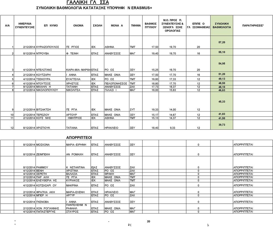 ΤΜΤ 19,80 17,33 12 49,13 6 4/12/2014 ΝΤΟΥΤΣΟΣ ΧΡΗΣΤΟΣ ΙΕΚ ΠΕΛΟΠΟΝΗΣΣΟΣ ΤΜΤ 18,80 17,70 12 48,50 7 8/12/2014 ΜΙΧΑΗΛΙΔΗ ΤΑΤΙΑΝΗ ΕΠΑΣ ΑΝΑΒΥΣΣΟΣ ΖΑΧ 17,73 18,37 12 48,10 8 2/12/2014 ΝΙΚΟΛΟΠΟΥΛΟΥ