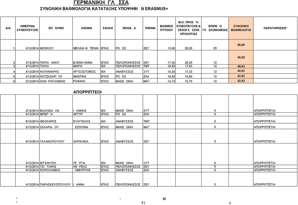 ΜΑΚΡΙΝΑ ΠΑΝΤΕΛΕΗΜΩΝ ΕΠΑΣ ΡΟΔΟΣ ΖΑΧ 16,82 14,00 12 42,82 6 2/12/2014 ΧΟΝΔΡΟΓΙΑΝΝΗΣ ΡΑΦΑΗΛ ΕΠΑΣ ΜΑΚΕΔΟΝΙΑ ΜΑΓ 14,73 15,70 12 42,43 49,50 2/12/2014 ΒΑΣΙΛΕΙΑΔΗΣ ΙΩΑΝΝΗΣ ΙΕΚ ΜΑΚΕΔΟΝΙΑ ΞΥΤ 0 ΑΠΟΡΡΙΠΤΕΤΑΙ