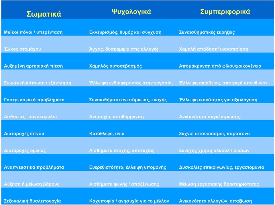 Συναισθήματα ανεπάρκειας, ενοχής Έλλειψη ικανότητας για αξιολόγηση Ασθένειες, πονοκέφαλοι Ανησυχία, αποθάρρυνση Ανικανότητα συγκέντρωσης Διαταραχές ύπνου Κατάθλιψη, ανία Συχνοί απουσιασμοί, παράπονα
