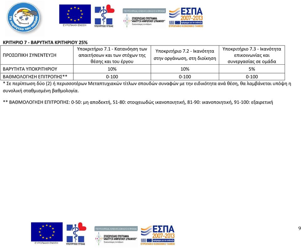 3 Ικανότητα επικοινωνίας και συνεργασίας σε ομάδα ΒΑΡΥΤΗΤΑ ΥΠΟΚΡΙΤΗΡΙΟΥ 10% 10% 5% ΒΑΘΜΟΛΟΓΗΣΗ ΕΠΙΤΡΟΠΗΣ** 0 100 0 100 0 100 * Σε περίπτωση δύο (2) ή