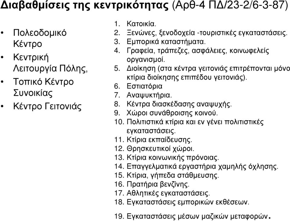 Διοίκηση (στα κέντρα γειτονιάς επιτρέπονται μόνο κτίρια διοίκησης επιπέδου γειτονιάς). 6. Εστιατόρια 7. Αναψυκτήρια. 8. Κέντρα διασκέδασης αναψυχής. 9. Χώροι συνάθροισης κοινού. 10.