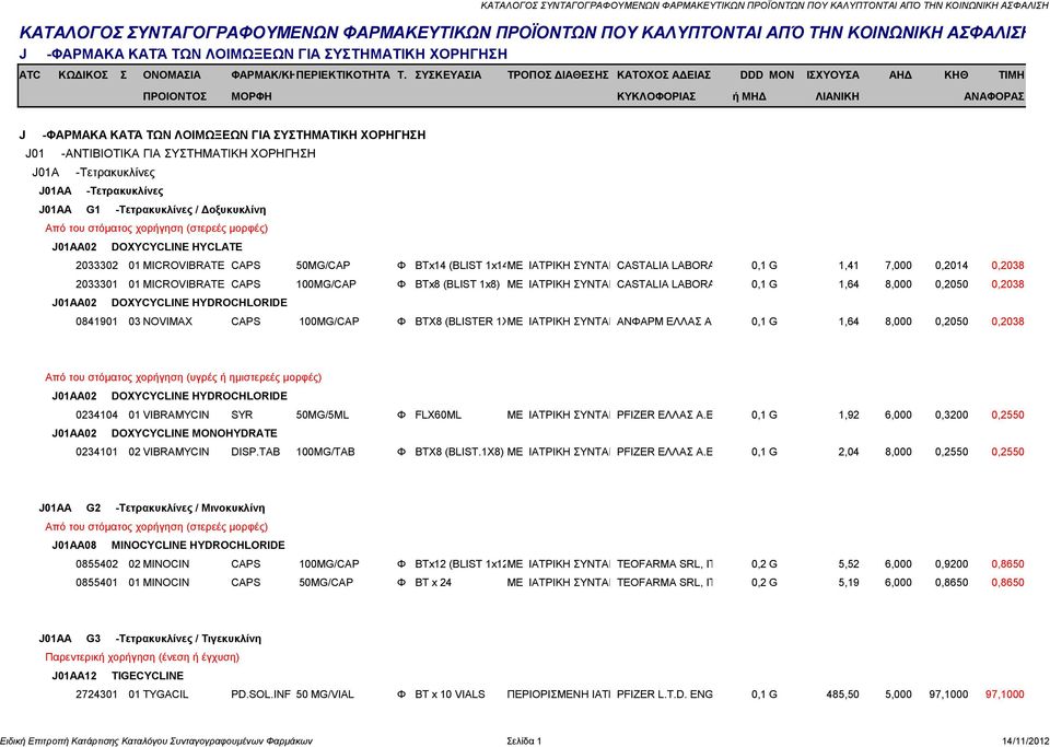 Φ BTx8 (BLIST 1x8) ΜΕ ΙΑΤΡΙΚΗ ΣΥΝΤΑΓΗCASTALIA LABORATOIRES 0,1 DERMATOLOGIQUES, G 1,64 ΕΛΛΑΔΑ 8,000 0,2050 0,2038 J01AA02 DOXYCYCLINE HYDROCHLORIDE 0841901 03 NOVIMAX CAPS 100MG/CAP Φ ΒΤΧ8 (BLISTER