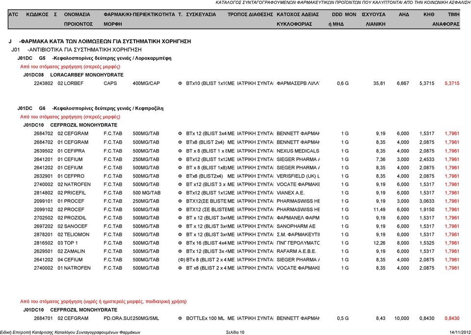 Ε. 1 G 9,19 6,000 1,5317 1,7961 2684702 01 CEFGRAM F.C.TAB 500MG/TAB Φ BTx8 (BLIST 2x4) ΜΕ ΙΑΤΡΙΚΗ ΣΥΝΤΑΓΗBENNETT ΦΑΡΜΑΚΕΥΤΙΚΗ Α.Ε. 1 G 8,35 4,000 2,0875 1,7961 2639502 01 CEFIPRA F.C.TAB 500MG/TAB Φ BT x 8 (BLIST 1 x 8)ΜΕ ΙΑΤΡΙΚΗ ΣΥΝΤΑΓΗNEXUS MEDICALS A.