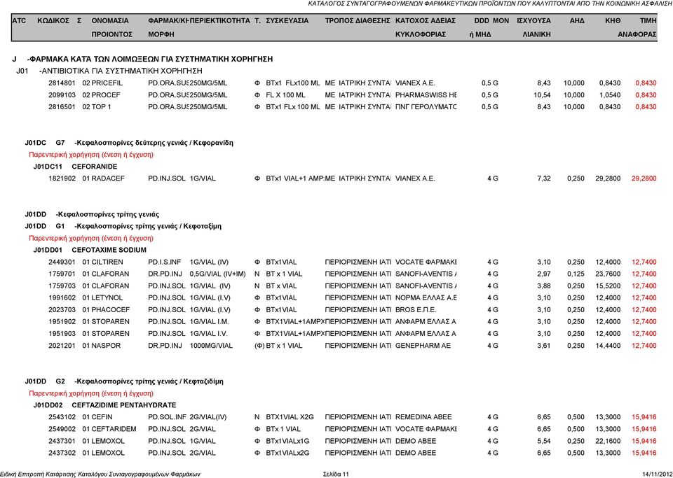 ΙΚΗ ΣΥΝΤΑΓΗΠΝΓ ΓΕΡΟΛΥΜΑΤΟΣ ΜΕΝΤΙΚΑΛ 0,5 G Α.Ε. Δ.Τ.PNG 8,43 GEROLYMATOS 10,000 0,8430 0,8430 J01DC G7 -Κεφαλοσπορίνες δεύτερης γενιάς / Κεφορανίδη J01DC11 CEFORANIDE 1821902 01 RADACEF PD.INJ.