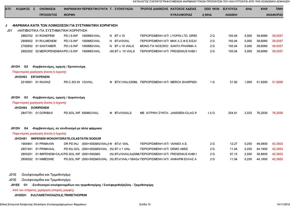 I.S.INF 1000MG/VIAL Ν BT x 10 VIALS ΜΟΝΟ ΓΙΑ ΝΟΣΟΚΟΜΕΙΑΚΗ SANTA ΧΡΗΣΗ PHARMA A.E. 2 G 193,04 5,000 38,6080 39,0357 2892202 02 MEROPENEM/KABI PD.I.S.INF 1000MG/VIAL (Φ) BT x 10 VIALS ΠΕΡΙΟΡΙΣΜΕΝΗ ΙΑΤΡ.