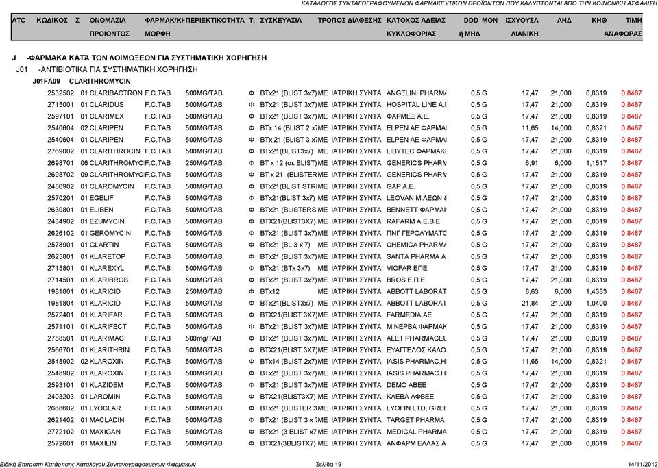 C.TAB 500MG/TAB Φ BTx 14 (BLIST 2 x7)με ΙΑΤΡΙΚΗ ΣΥΝΤΑΓΗELPEN AE ΦΑΡΜΑΚΕΥΤΙΚΗ 0,5 ΒΙΟΜΗΧΑΝΙΑ G 11,65 14,000 0,8321 0,8487 2540604 01 CLARIPEN F.C.TAB 500MG/TAB Φ BTx 21 (BLIST 3 x7)με ΙΑΤΡΙΚΗ ΣΥΝΤΑΓΗELPEN AE ΦΑΡΜΑΚΕΥΤΙΚΗ 0,5 ΒΙΟΜΗΧΑΝΙΑ G 17,47 21,000 0,8319 0,8487 2769002 01 CLARITHROCIN F.