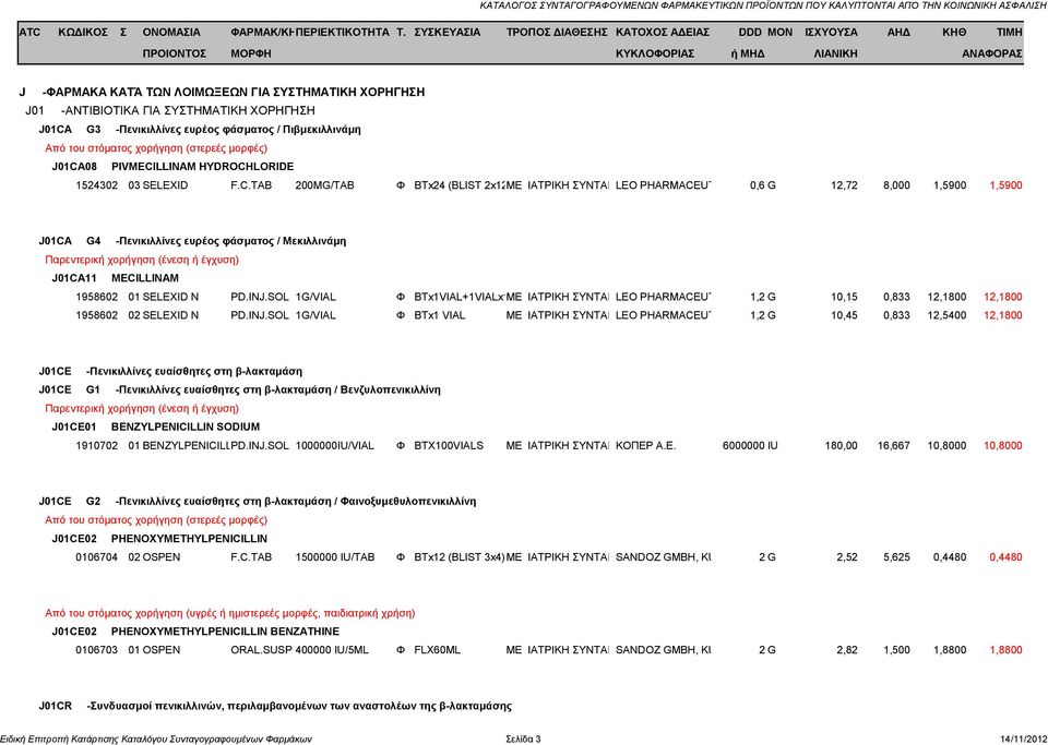 SOL 1G/VIAL Φ BTx1VIAL+1VIALx15ML ΜΕ ΙΑΤΡΙΚΗ ΣΥΝΤΑΓΗLEO PHARMACEUTICAL PRODUCTS 1,2 G HELLAS 10,15 LTD 0,833 12,1800 12,1800 1958602 02 SELEXID N PD.INJ.