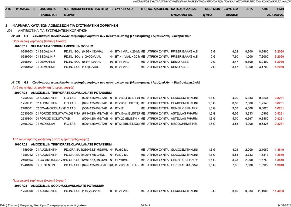 SOL (1G+2G)/VIAL Φ BT x 1 VIAL x 20 MLΜΕ ΙΑΤΡΙΚΗ ΣΥΝΤΑΓΗPFIZER ΕΛΛΑΣ Α.Ε. 2 G 7,60 1,000 7,6000 5,2050 2898401 01 DEMOTINE PD.INJ.