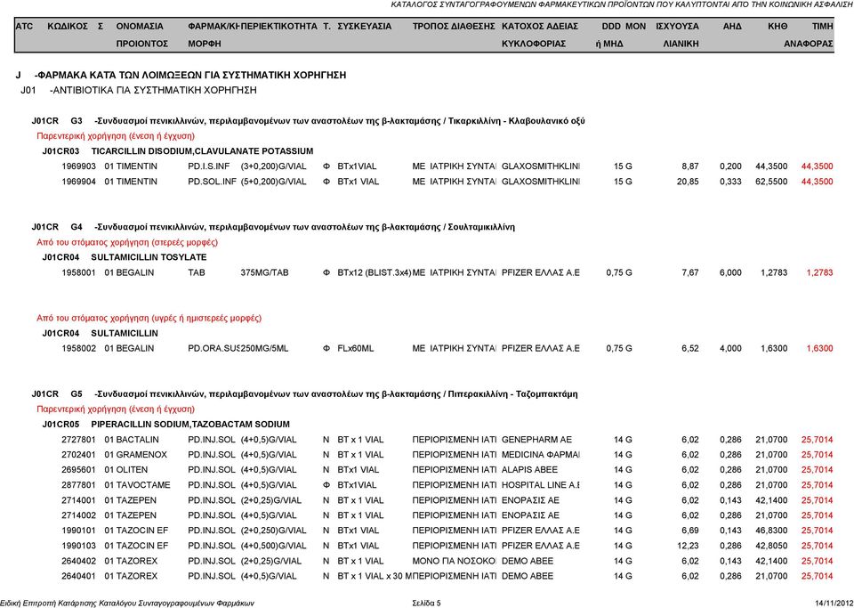 INF (5+0,200)G/VIAL Φ BTx1 VIAL ΜΕ ΙΑΤΡΙΚΗ ΣΥΝΤΑΓΗGLAXOSMITHKLINE AEBE 15 G 20,85 0,333 62,5500 44,3500 J01CR G4 -Συνδυασμοί πενικιλλινών, περιλαμβανομένων των αναστολέων της β-λακταμάσης /