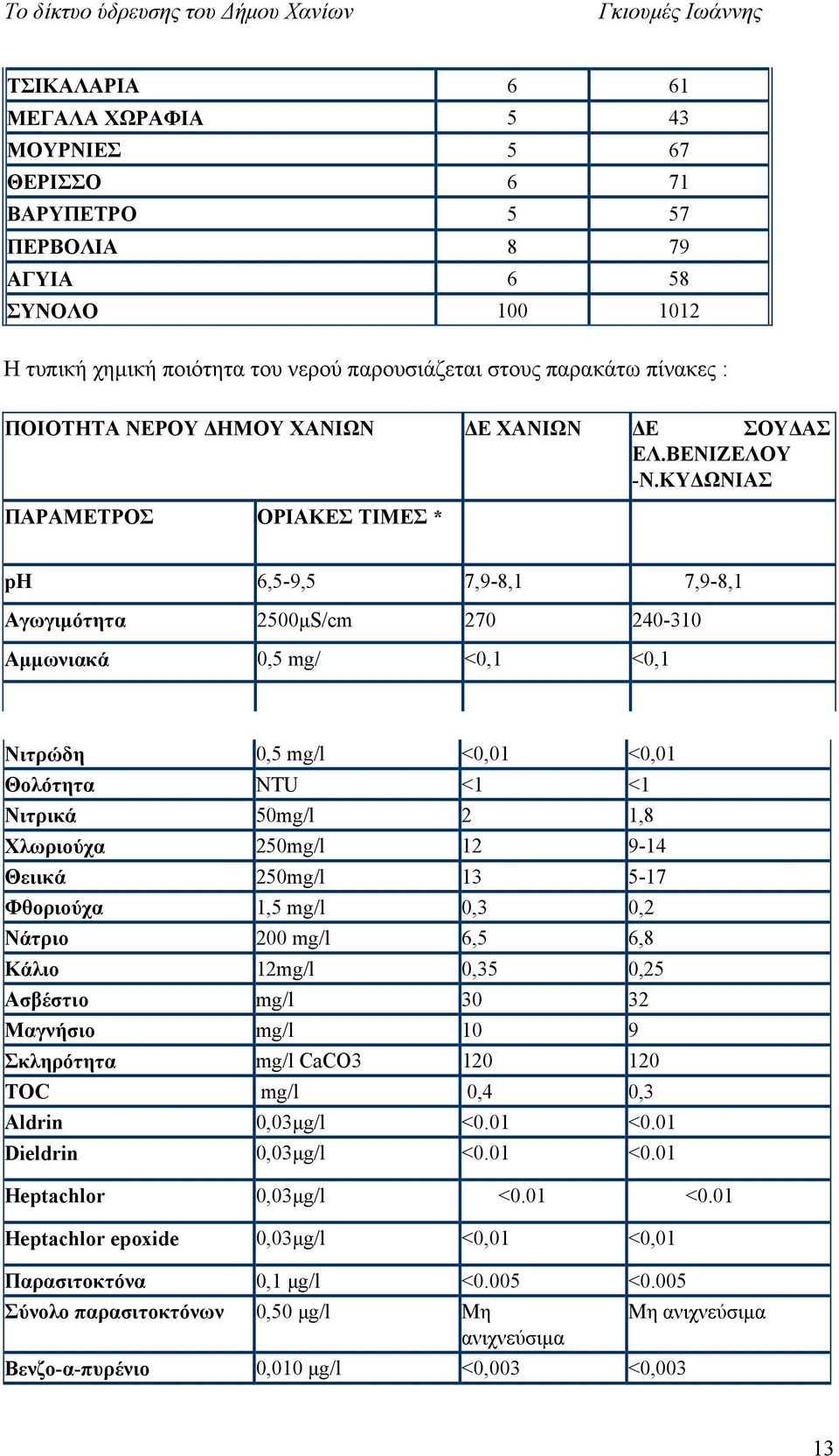 ΚΥΔΩΝΙΑΣ ΠΑΡΑΜΕΤΡΟΣ ΟΡΙΑΚΕΣ ΤΙΜΕΣ * ph 6,5-9,5 7,9-8,1 7,9-8,1 Αγωγιμότητα 2500μS/cm 270 240-310 Αμμωνιακά 0,5 mg/ <0,1 <0,1 Νιτρώδη 0,5 mg/l <0,01 <0,01 Θολότητα NTU <1 <1 Νιτρικά 50mg/l 2 1,8