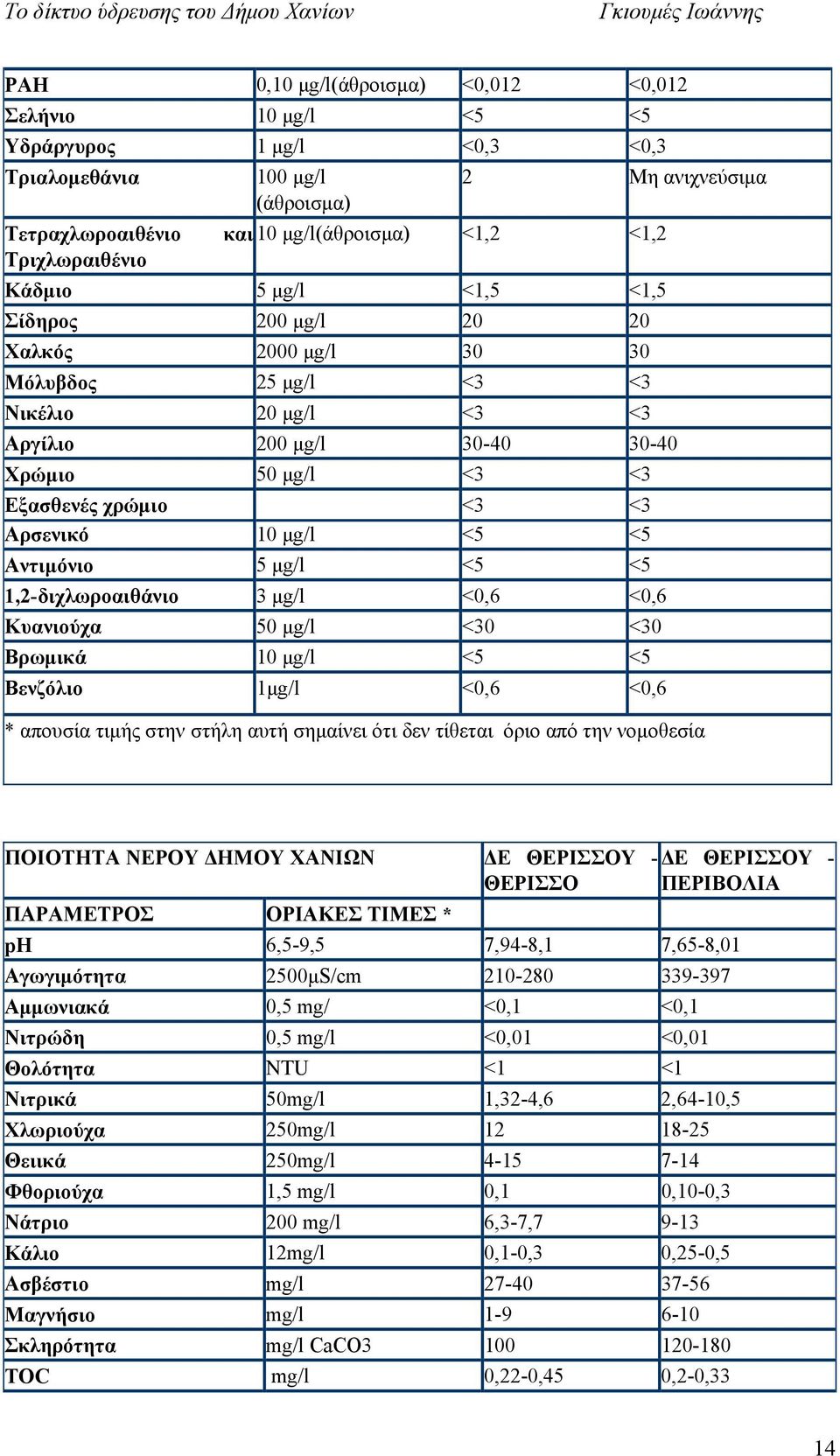 Αρσενικό 10 μg/l <5 <5 Αντιμόνιο 5 μg/l <5 <5 1,2-διχλωροαιθάνιο 3 μg/l <0,6 <0,6 Kυανιούχα 50 μg/l <30 <30 Βρωμικά 10 μg/l <5 <5 Βενζόλιο 1μg/l <0,6 <0,6 * απουσία τιμής στην στήλη αυτή σημαίνει ότι