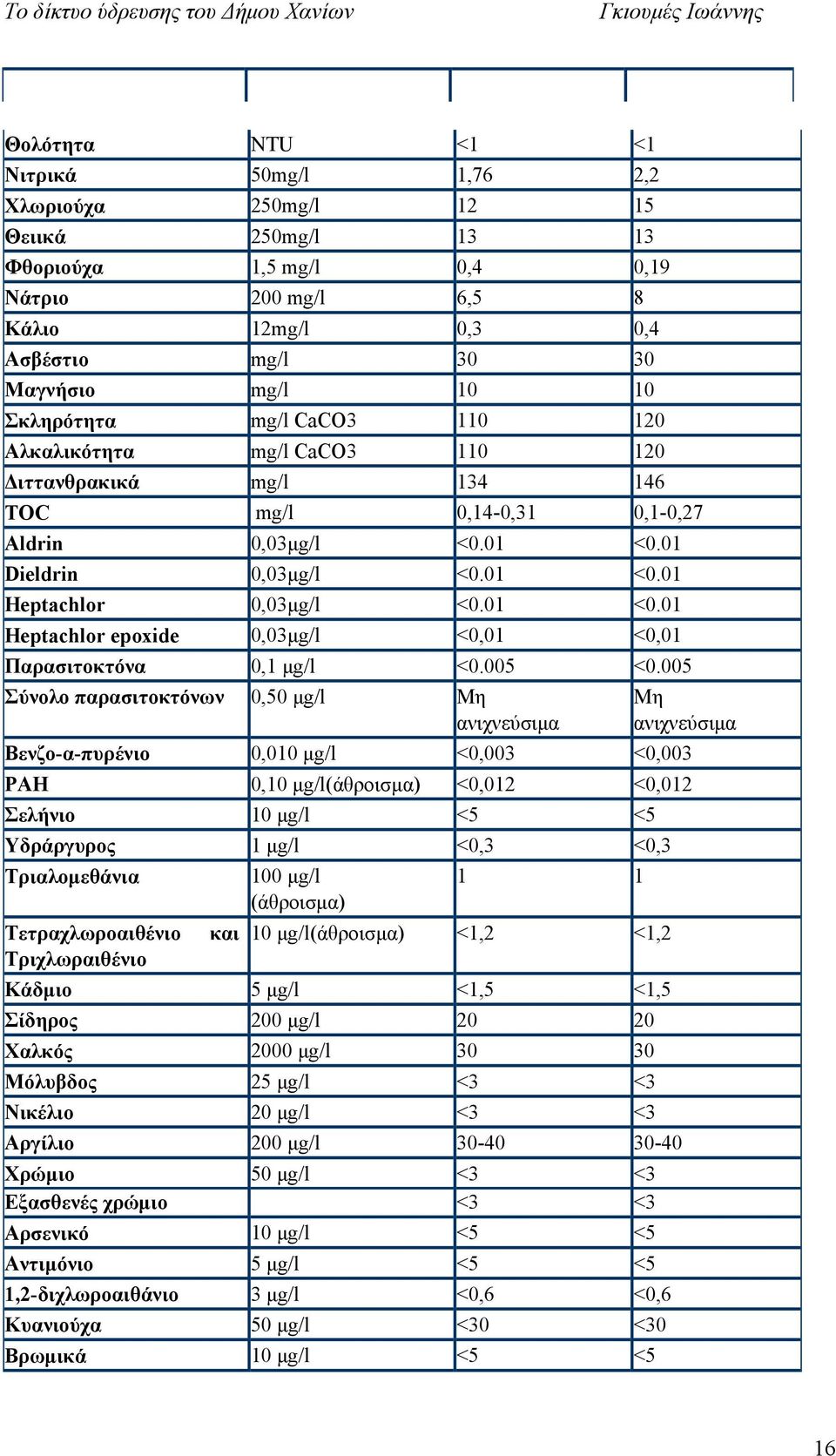 01 <0.01 Heptachlor epoxide 0,03μg/l <0,01 <0,01 Παρασιτοκτόνα 0,1 μg/l <0.005 <0.