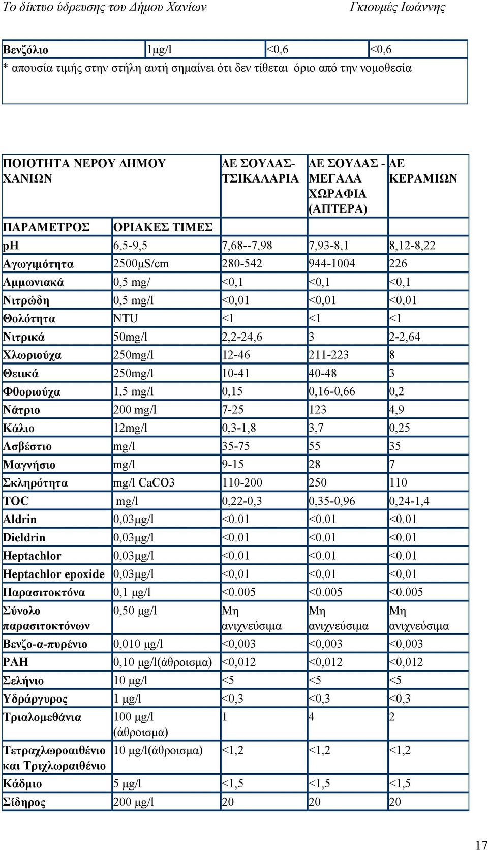 <1 Νιτρικά 50mg/l 2,2-24,6 3 2-2,64 Χλωριούχα 250mg/l 12-46 211-223 8 Θειικά 250mg/l 10-41 40-48 3 Φθοριούχα 1,5 mg/l 0,15 0,16-0,66 0,2 Νάτριο 200 mg/l 7-25 123 4,9 Κάλιο 12mg/l 0,3-1,8 3,7 0,25