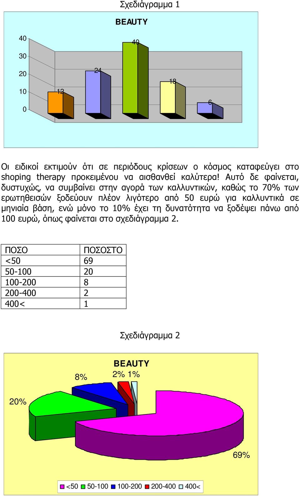 Αυτό δε φαίνεται, δυστυχώς, να συµβαίνει στην αγορά των καλλυντικών, καθώς το 70% των ερωτηθεισών ξοδεύουν πλέον λιγότερο από 50 ευρώ