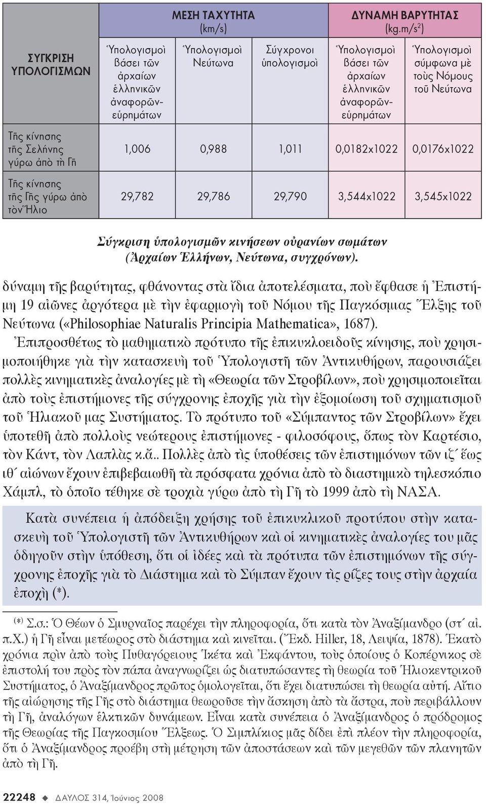 m/s 2 ) βάσει τῶν ἀρχαίων ἑλληνικῶν ἀναφορῶνεὑρημάτων σύμφωνα μὲ τοὺς Νόμους τοῦ Νεύτωνα 1,006 0,988 1,011 0,0182x1022 0,0176x1022 29,782 29,786 29,790 3,544x1022 3,545x1022 Σύγκριση ὑπολογισμῶν