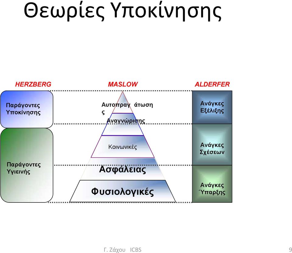 Ανάγκες Εξέλιξης Παράγοντες Υγιεινής Κοινωνικές