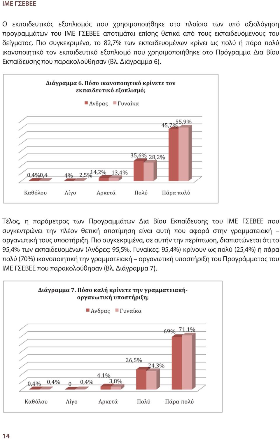 Διάγραμμα 6). Τέλος, η παράμετρος των Προγραμμάτων Δια Βίου Εκπαίδευσης του ΙΜΕ ΓΣΕΒΕΕ που συγκεντρώνει την πλέον θετική αποτίμηση είναι αυτή που αφορά στην γραμματειακή οργανωτική τους υποστήριξη.
