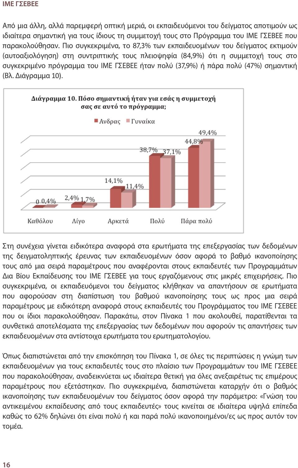 Πιο συγκεκριμένα, το 87,3% των εκπαιδευομένων του δείγματος εκτιμούν (αυτοαξιολόγηση) στη συντριπτικής τους πλειοψηφία (84,9%) ότι η συμμετοχή τους στο συγκεκριμένο πρόγραμμα του ΙΜΕ ΓΣΕΒΕΕ ήταν πολύ