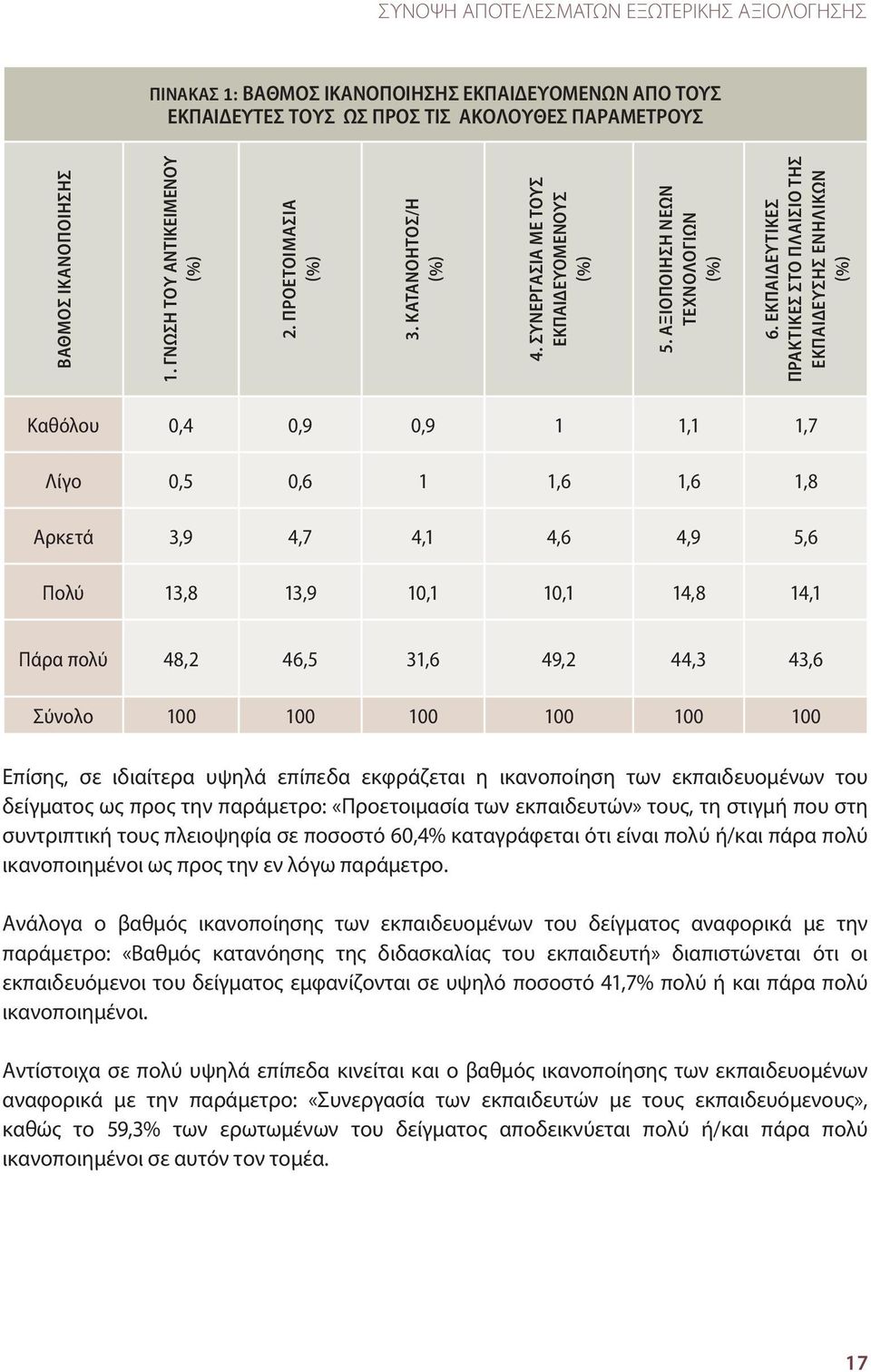 Εκπαιδευτικές πρακτικές στο πλαίσιο της εκπαίδευσης ενηλίκων (%) Καθόλου 0,4 0,9 0,9 1 1,1 1,7 Λίγο 0,5 0,6 1 1,6 1,6 1,8 Αρκετά 3,9 4,7 4,1 4,6 4,9 5,6 Πολύ 13,8 13,9 10,1 10,1 14,8 14,1 Πάρα πολύ