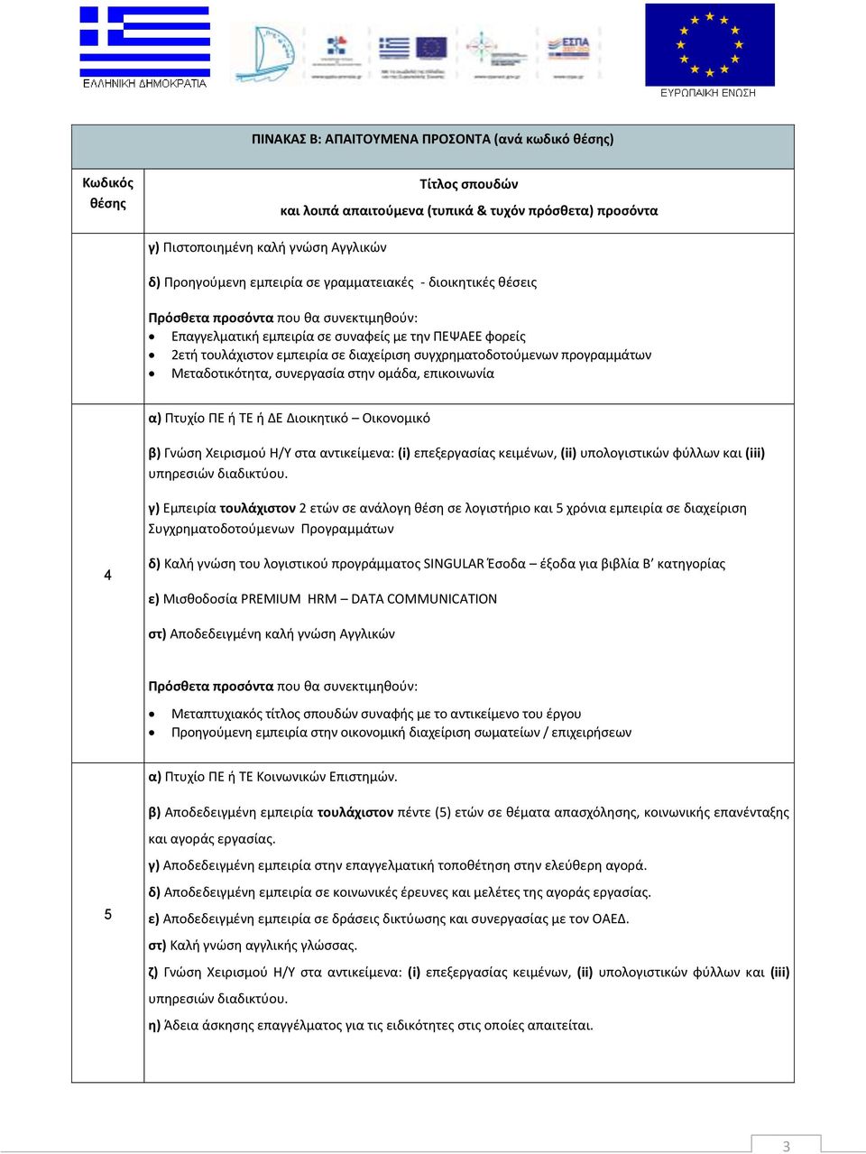 ομάδα, επικοινωνία α) Πτυχίο ΠΕ ή ΤΕ ή ΔΕ Διοικητικό Οικονομικό β) Γνώση Χειρισμού Η/Υ στα αντικείμενα: (i) επεξεργασίας κειμένων, (ii) υπολογιστικών φύλλων και (iii) υπηρεσιών διαδικτύου.