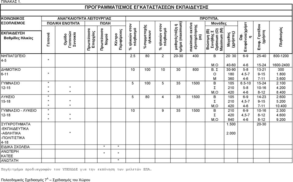 Πρωτεύουσα Νοµού Κέντρο Περιφέρειας % ηλικιών στον πληθυσµό %συµµετοχής ηλικιων % ηλικιών στον πληθυσµό µαθητές/τάξη ή τµήµα (maximum) maximum ακτίνα εξυπηρέτησης (m) ΠΡΟΤΥΠΑ.