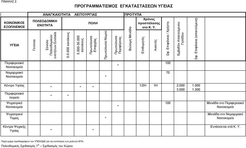 Επιφάνεια / Χρήστη Εµβαδόν Απαιτούµενου Γηπέδου Ωφ. Επιφάνεια (απαιτούµενη) Περιφερειακό Νοσοκοµείο 100 Νοµαρχιακό Νοσοκοµείο 70 Κέντρο Υγείας Περιφερειακό Ιατρείο 1/2Η 1Η 2.000 1.