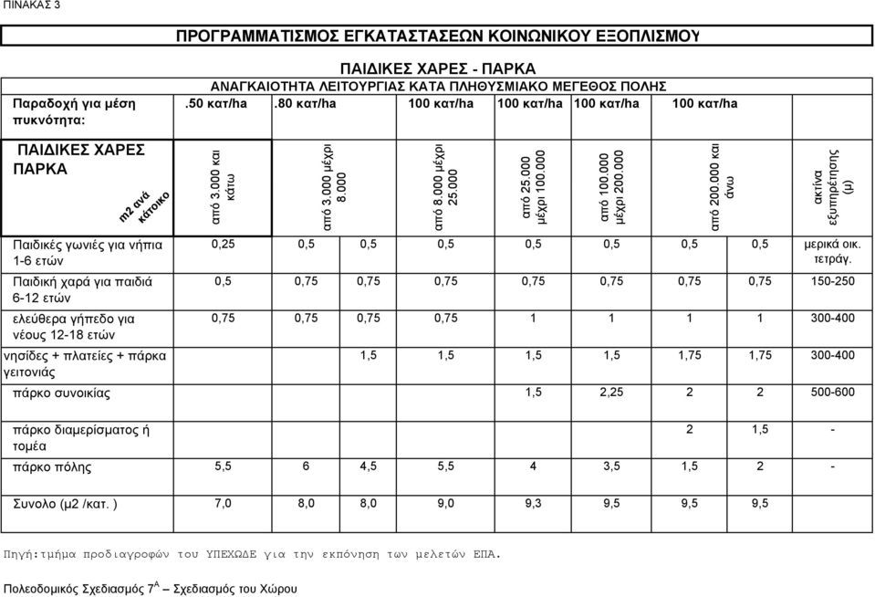 m2 ανά κάτοικο Παιδικές γωνιές για νήπια 1-6 ετών από 3.000 και κάτω από 3.000 µέχρι 8.000 από 8.000 µέχρι 25.000 από 25.000 µέχρι 100.000 από 100.000 µέχρι 200.000 από 200.