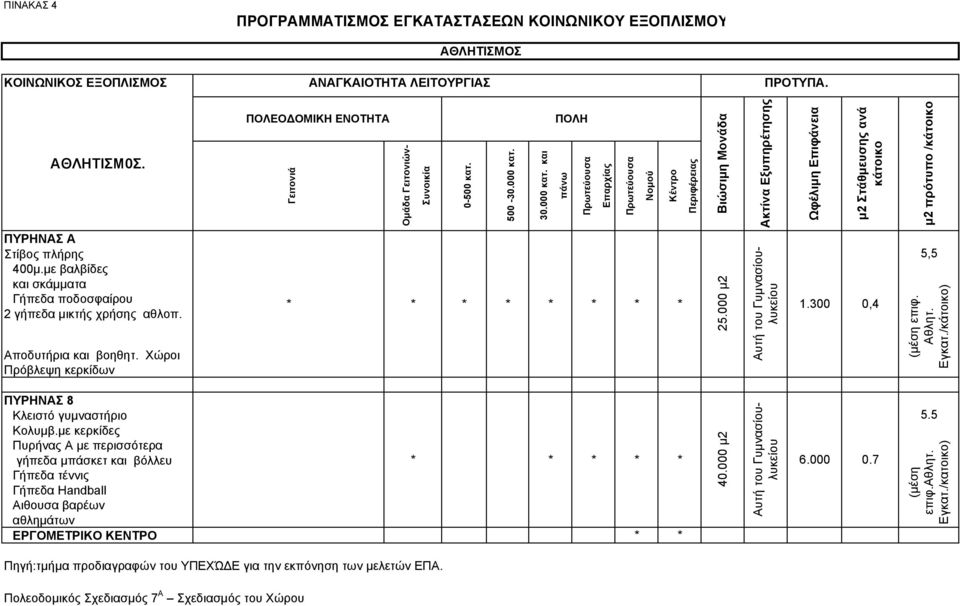 Αποδυτήρια και βοηθητ. Χώροι Πρόβλεψη κερκίδων ΠΥΡΗΝΑΣ 8 Κλειστό γυµναστήριο Κολυµβ.