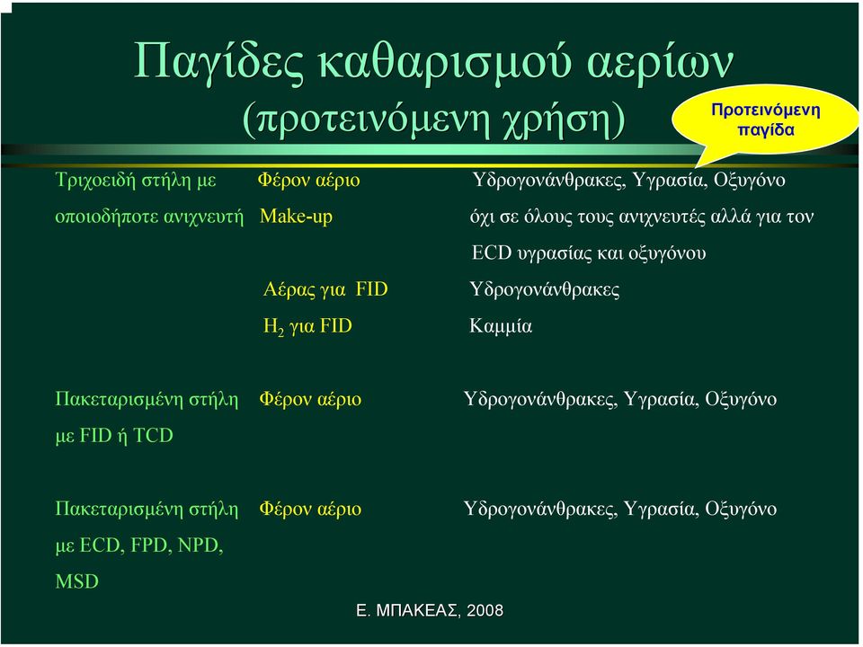 υγρασίας και οξυγόνου Αέρας για FID H 2 για FID Υδρογονάνθρακες Καµµία Πακεταρισµένη στήλη Φέρον αέριο