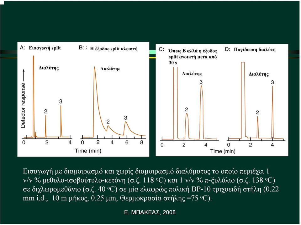 µεθυλο-ισοβούτυλο-κετόνη (σ.ζ. 118 o C) και 1 v/v % π-ξυλόλιο (σ.ζ. 138 o C) σε διχλωροµεθάνιο (σ.ζ. 40 o C) σε µία ελαφρώς πολική BP-10 τριχοειδή στήλη (0.