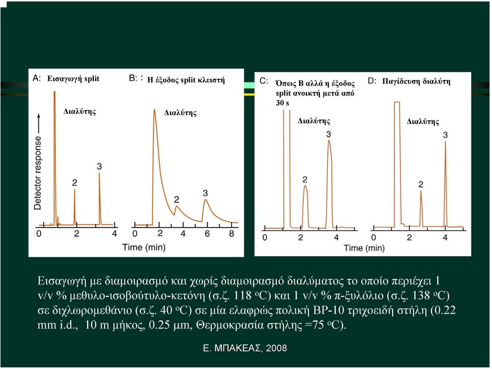 µεθυλο-ισοβούτυλο-κετόνη (σ.ζ. 118 o C) και 1 v/v % π-ξυλόλιο (σ.ζ. 138 o C) σε διχλωροµεθάνιο (σ.ζ. 40 o C) σε µία ελαφρώς πολική BP-10 τριχοειδή στήλη (0.