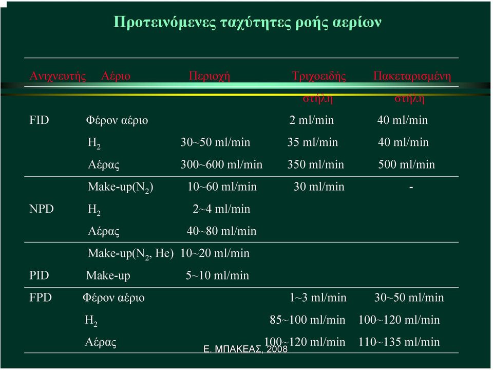 Make-up(N 2 ) 10~60 ml/min 30 ml/min - NPD H 2 2~4 ml/min Aέρας 40~80 ml/min Make-up(N 2, He) 10~20 ml/min PID