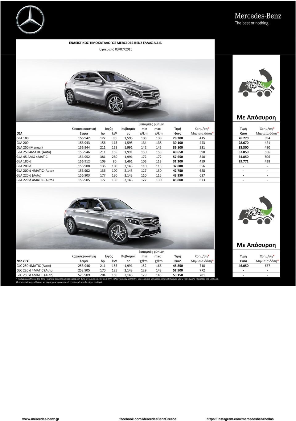 952 381 280 1,991 172 172 57.650 848 54.850 806 GLA 180 d 156.912 109 80 1,461 105 113 31.200 459 29.771 438 GLA 200 d 156.908 136 100 2,143 110 115 37.800 556 - - GLA 200 d 4MATIC (Auto) 156.