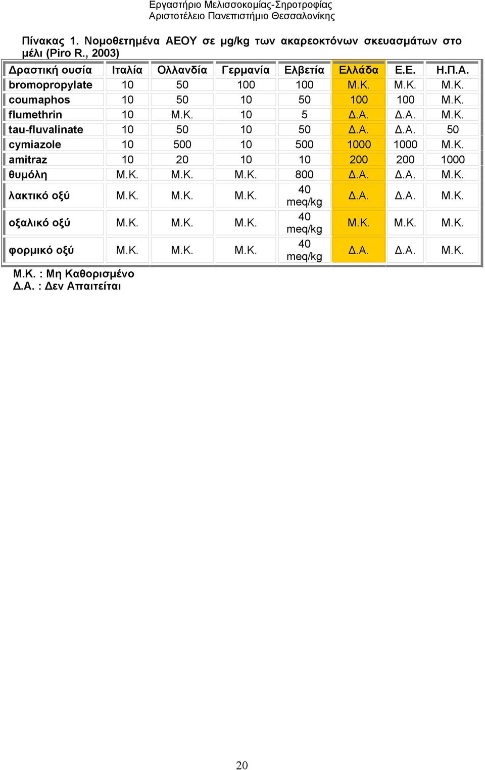 Α. Δ.Α. Μ.Κ. tau-fluvalinate 10 50 10 50 Δ.Α. Δ.Α. 50 cymiazole 10 500 10 500 1000 1000 Μ.Κ. amitraz 10 20 10 10 200 200 1000 θυμόλη Μ.Κ. Μ.Κ. Μ.Κ. 800 Δ.Α. Δ.Α. Μ.Κ. λακτικό οξύ Μ.