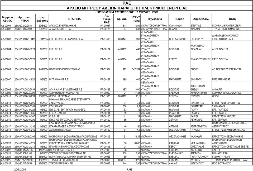 ΑΤΙΑΣ ΓΚΟΥΡΑ ΜΙΚΡΟ ΠΕΡΙΣΤΕΡΙ Α -00002 6/Φ20.010/7993 29/5/2001 ΑΡΑΜΠΑΤΖΗΣ Β.Γ. ΑΕ ΡΑ-00125 67 0,83 ΜΙΚΡΑ Υ ΡΟΗΛΕΚΤΡΙΚΑ ΠΕΛΛΗΣ ΑΡΙ ΑΙΑΣ ΤΟΥΠΛΙΤΣΑ ΠΡΟΜΑΧΩΝΑ Α -00003 5/ΗΛ/Γ/Φ28/1194/24 8/1/2004 ΕΝΕΡΓΕΙΑΚΗ ΘΕΣΣΑΛΟΝΙΚΗΣ ΑΕ ΡΑ-01595 Β-00147 ΜΕΓΑΛΑ Θ.