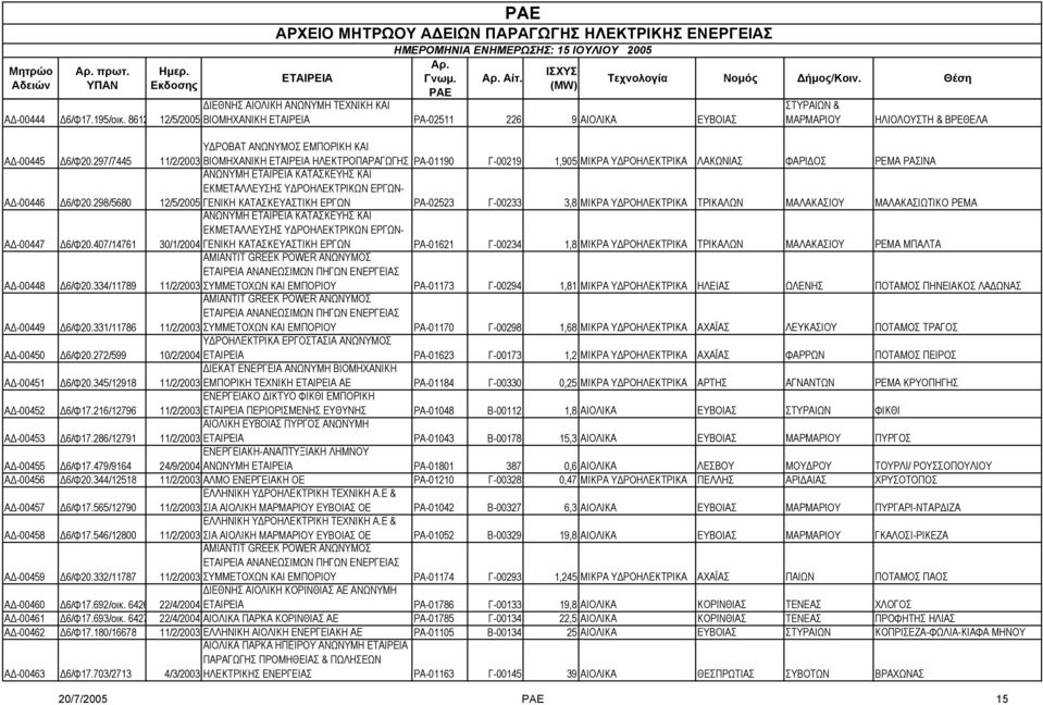 ΡΟΗΛΕΚΤΡΙΚΩΝ ΕΡΓΩΝ- Α -00446 6/Φ20.298/5680 12/5/2005 ΓΕΝΙΚΗ ΚΑΤΑΣΚΕΥΑΣΤΙΚΗ ΕΡΓΩΝ ΡΑ-02523 Γ-00233 3,8 ΜΙΚΡΑ Υ ΡΟΗΛΕΚΤΡΙΚΑ ΤΡΙΚΑΛΩΝ ΜΑΛΑΚΑΣΙΟΥ ΜΑΛΑΚΑΣΙΩΤΙΚΟ ΡΕΜΑ Α -00447 6/Φ20.