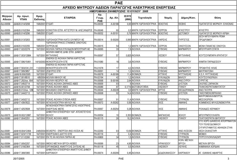 014/3296 19/6/2001 ΕΥ ΑΠ ΡΑ-00032 Α-00191 0,76 ΜΙΚΡΑ Υ ΡΟΗΛΕΚΤΡΙΚΑ ΒΟΙΩΤΙΑΣ ΙΣΤΟΜΟΥ Υ ΑΤΑΓΩΓΟΣ ΜΟΡΝΟΥ-ΚΙΡΦΗ Α -00061 6/Φ20.