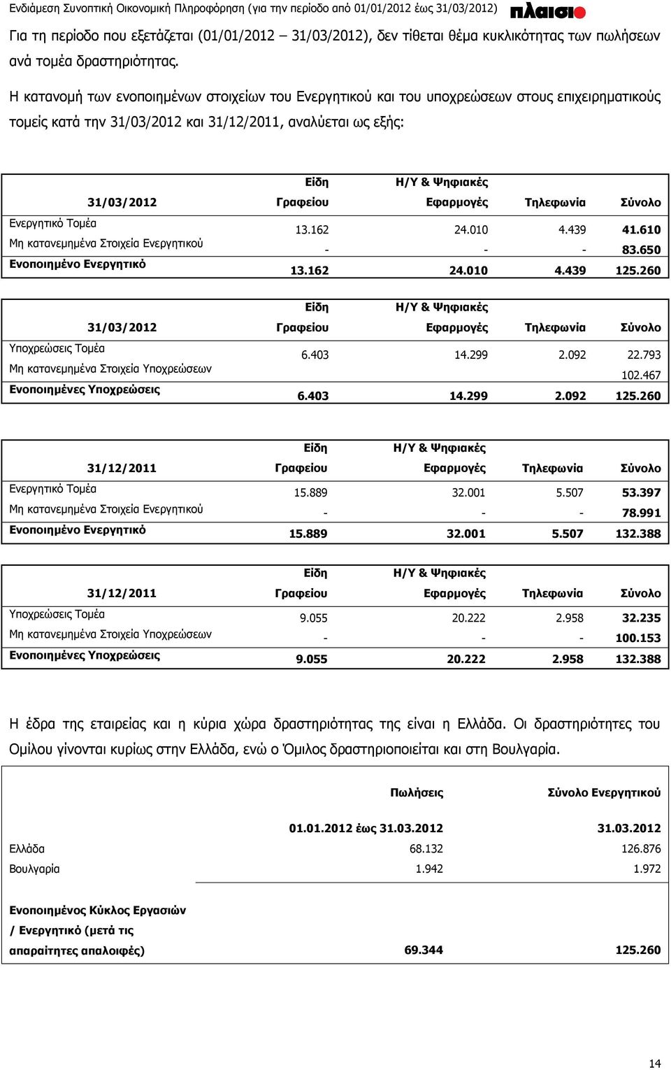 Εφαρμογές Τηλεφωνία Σύνολο Ενεργητικό Τομέα Μη κατανεμημένα Στοιχεία Ενεργητικού Ενοποιημένο Ενεργητικό 13.162 24.010 4.439 41.610 - - - 83.650 13.162 24.010 4.439 125.
