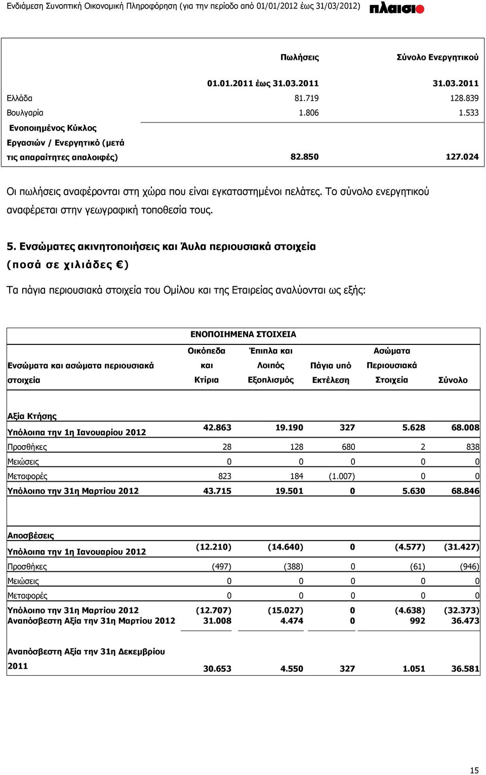 Ενσώματες ακινητοποιήσεις και Άυλα περιουσιακά στοιχεία Τα πάγια περιουσιακά στοιχεία του Ομίλου και της Εταιρείας αναλύονται ως εξής: ΕΝΟΠΟΙΗΜΕΝΑ ΣΤΟΙΧΕΙΑ Οικόπεδα Έπιπλα και Ασώματα Ενσώματα και