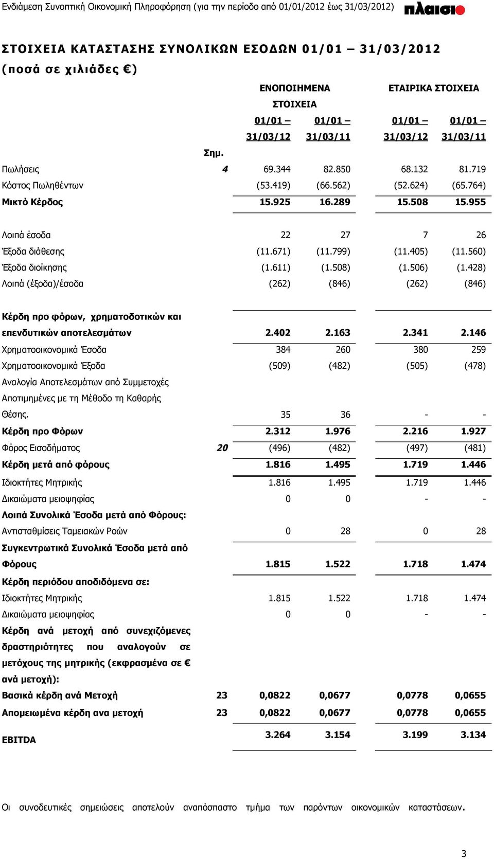 508) (1.506) (1.428) Λοιπά (έξοδα)/έσοδα (262) (846) (262) (846) Κέρδη προ φόρων, χρηματοδοτικών και επενδυτικών αποτελεσμάτων 2.402 2.163 2.341 2.