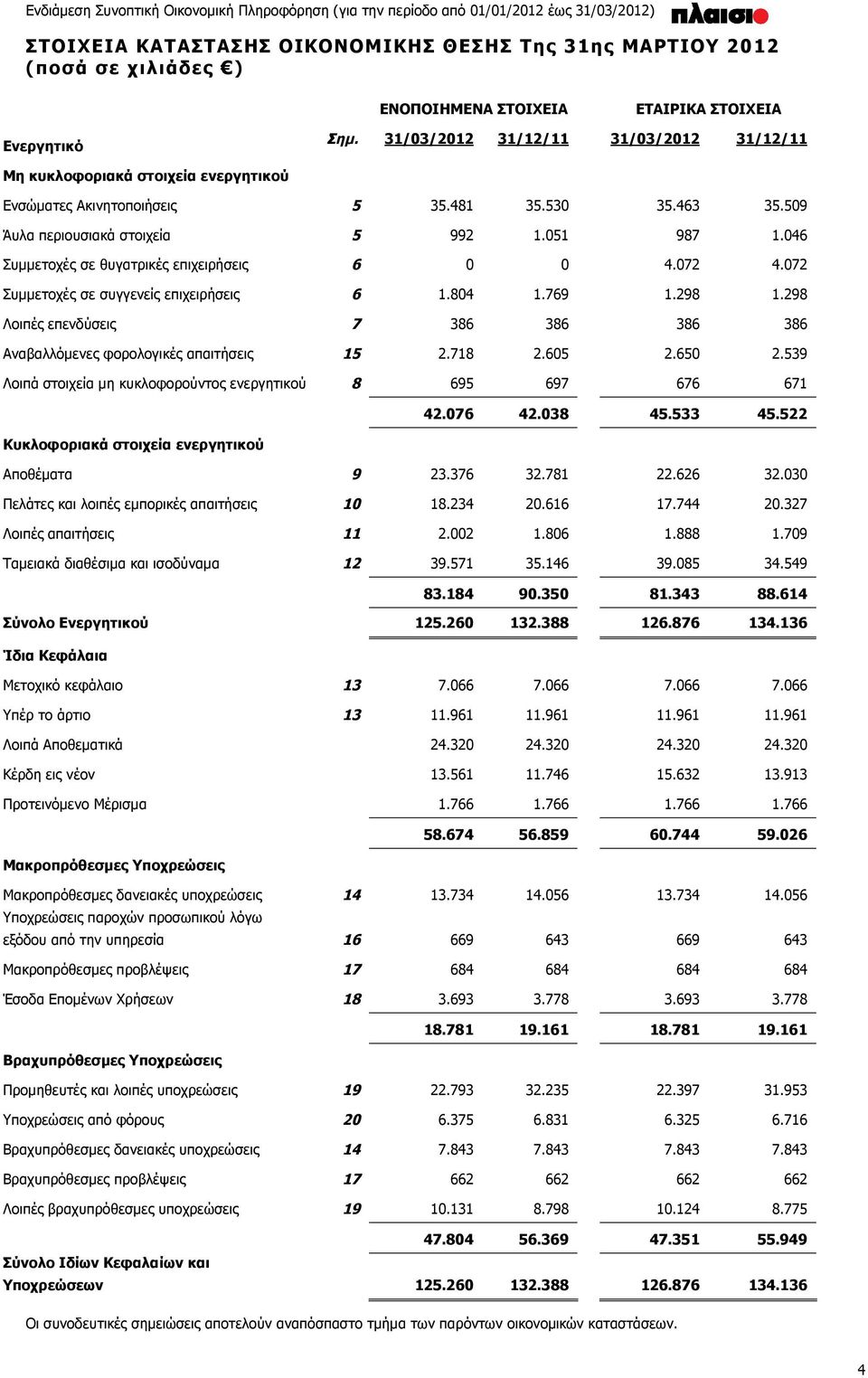 046 Συμμετοχές σε θυγατρικές επιχειρήσεις 6 0 0 4.072 4.072 Συμμετοχές σε συγγενείς επιχειρήσεις 6 1.804 1.769 1.298 1.