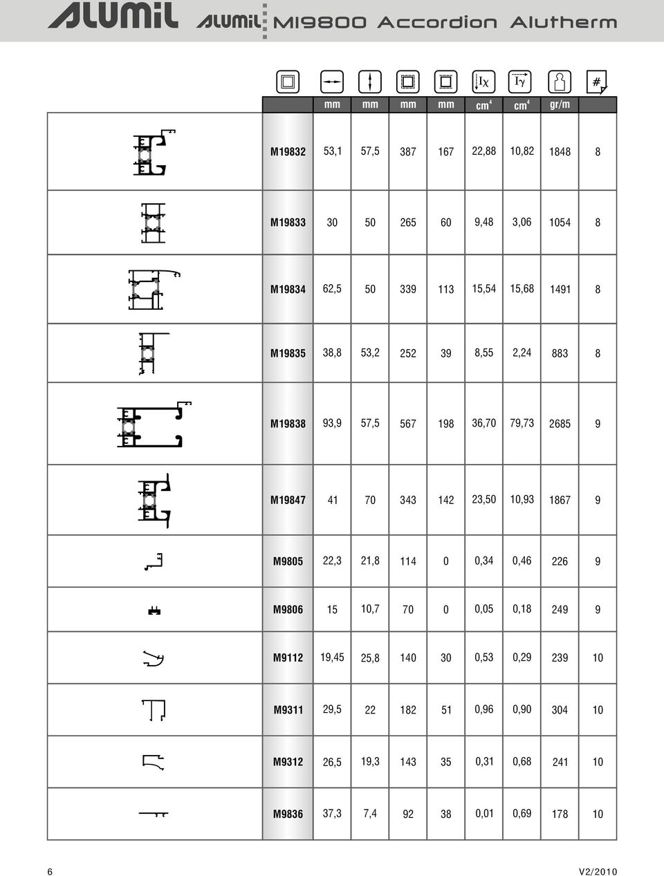 23,50 10,93 1867 9 M9805 22,3 21,8 11 0 0,3 0,6 226 9 M9806 15 10,7 70 0 0,05 0,18 29 9 M9112 19,5 25,8 10 30 0,53 0,29