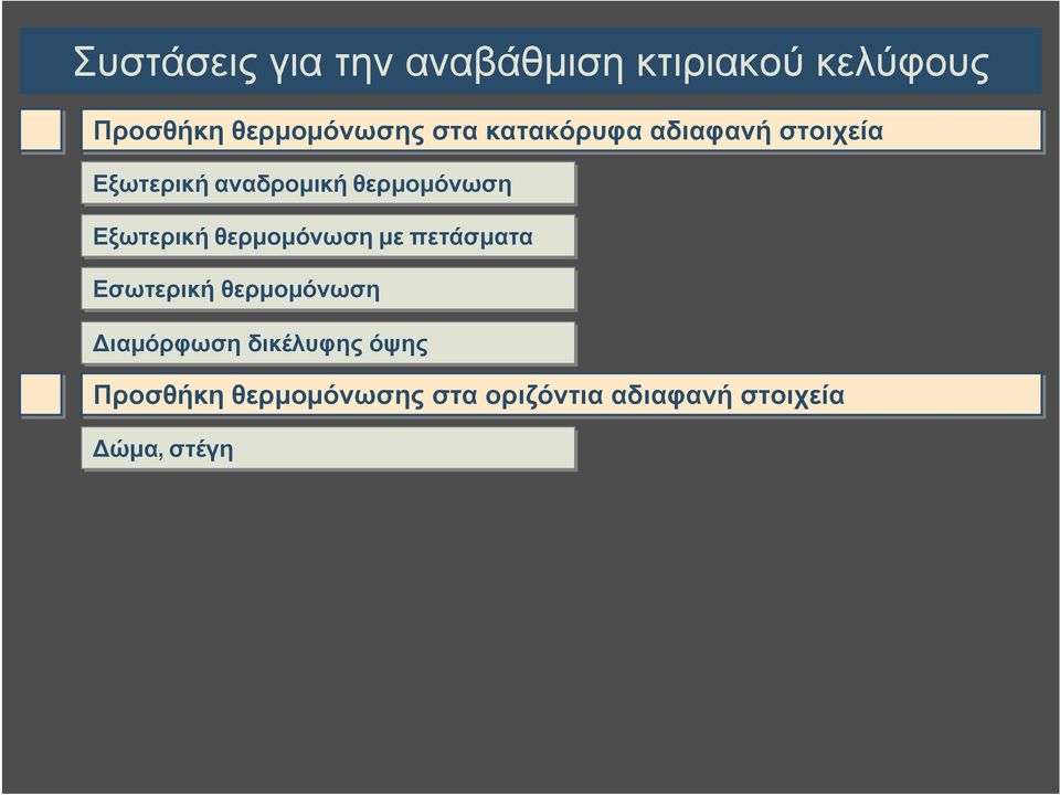 Εξωτερική θερμομόνωση με πετάσματα Εσωτερική θερμομόνωση Διαμόρφωση