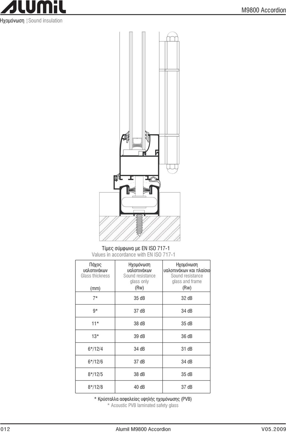 resistance glass and frame (Rw) 7* 35 db 32 db 9* 37 db 34 db 11* 38 db 35 db 13* 39 db 36 db 6*/12/4 34 db 31 db 6*/12/6 37 db