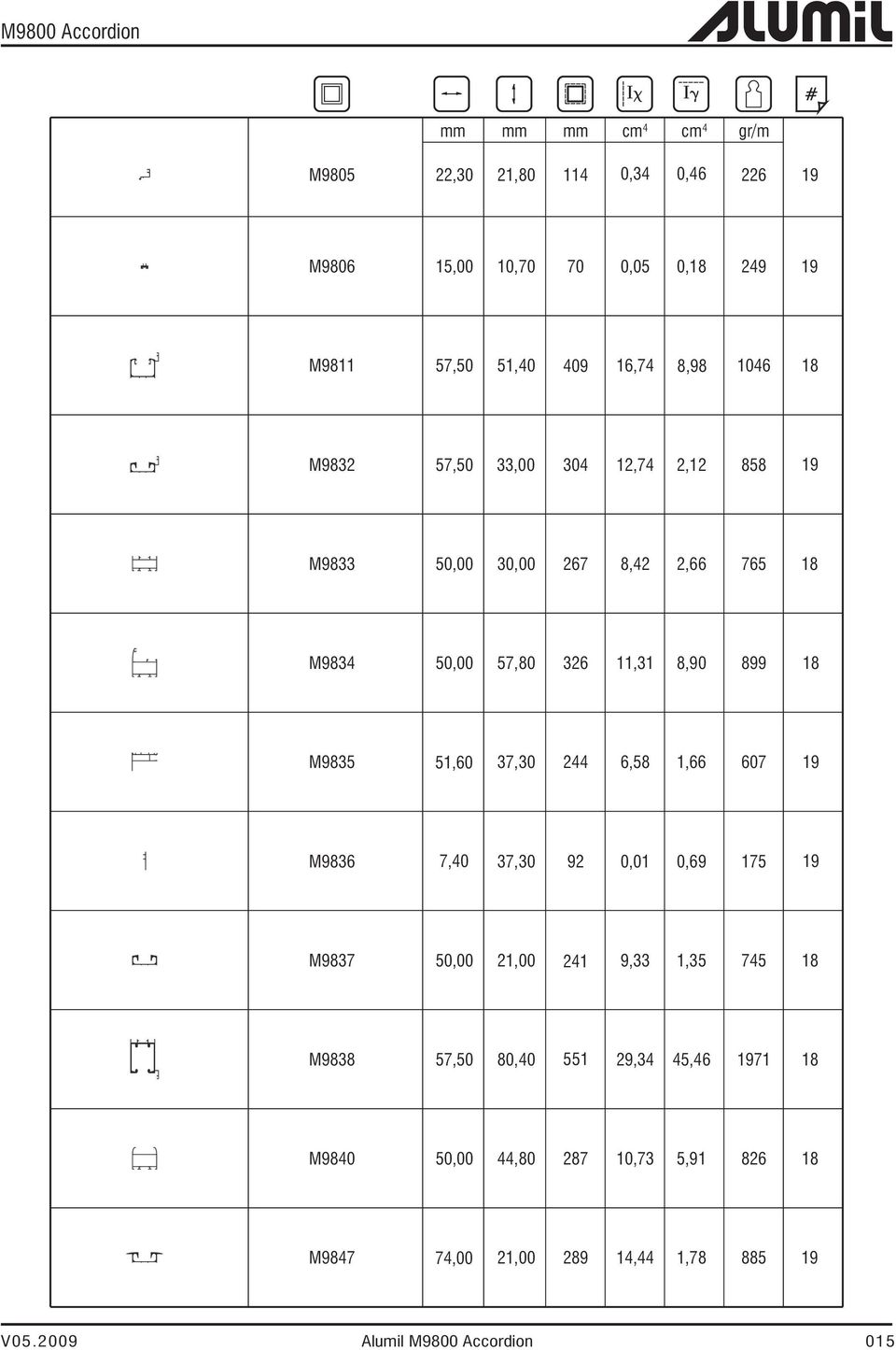 M9835 M9836 M9837 M9838 226 249 0,46 0,18 0,34 0,05 114 70 21,80 22,30 10,70 15,00 M9805 M9806 826 885 5,91 1,78 10,73 14,44