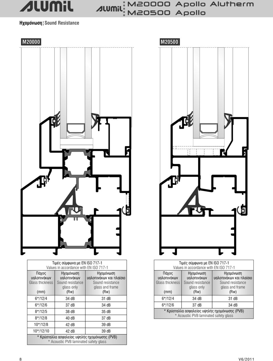 ηχομόνωσης (PVB) * Acoustic PVB laminated safety glass Πάχος υαλοπινάκων Glass thickness (mm) Τιμές σύμφωνα με EN ISO 77- Values in accordance with EN ISO 77- Ηχομόνωση υαλοπινάκων Sound resistance