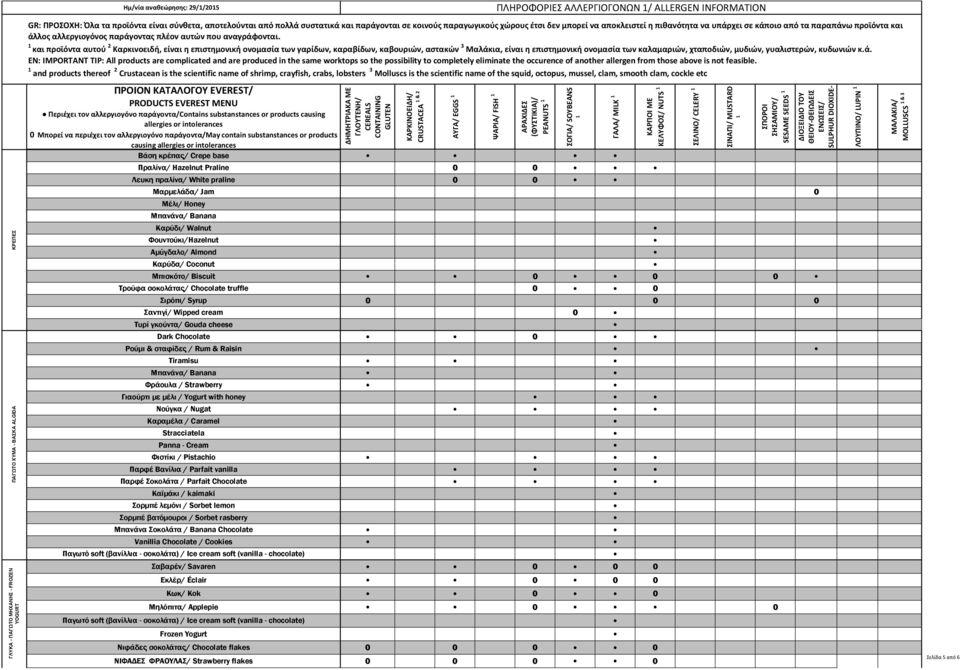 substanstances or products causing CRUSTACEA & 2 ΑΥΓΑ/ EGGS ΨΑΡΙΑ/ FISH PEANUTS Βάση κρέπας/ Crepe base Πραλίνα/ Hazelnut Praline Λευκη πραλίνα/ White praline Μαρµελάδα/ Jam Μέλι/ Honey Μπανάνα/