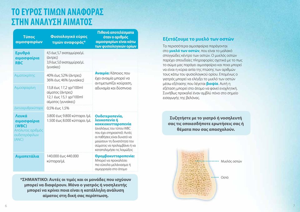 αποτελέσματα όταν ο αριθμός αιμοσφαρίων είναι κάτω των φυσιολογικών ορίων Αναιμία: Κάποιος που έχει αναιμία μπορεί να αντιμετωπίζει κούραση, αδυναμία και δύσπνοια Εξετάζουμε το μυελό των οστών Τα